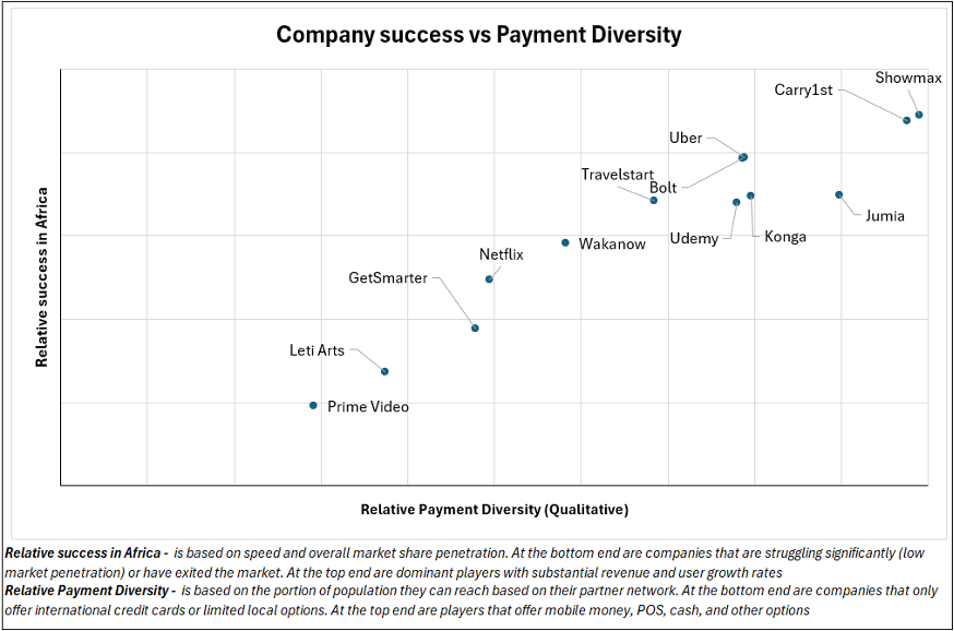 Figure 1. Companies that have more diverse and locally relevant payment options have a higher chance of successfully growing in Africa